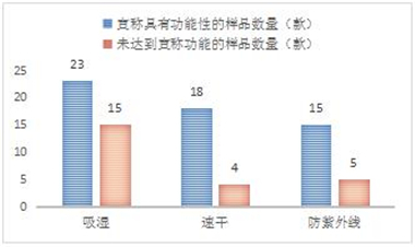 PP平台轻纺产品比较试验分析报告球王会体育江苏省消保委发布运动A(图4)