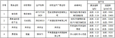 PP平台轻纺产品比较试验分析报告球王会体育江苏省消保委发布运动A(图6)