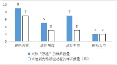 PP平台轻纺产品比较试验分析报告球王会体育江苏省消保委发布运动A(图7)